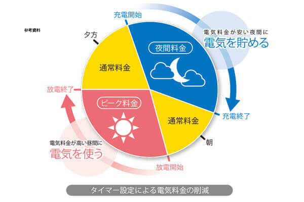 電気料金の削減効果