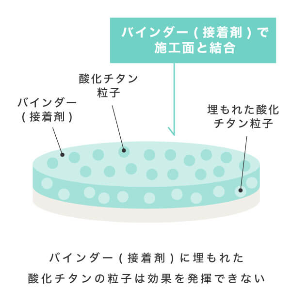 従来の酸化チタン