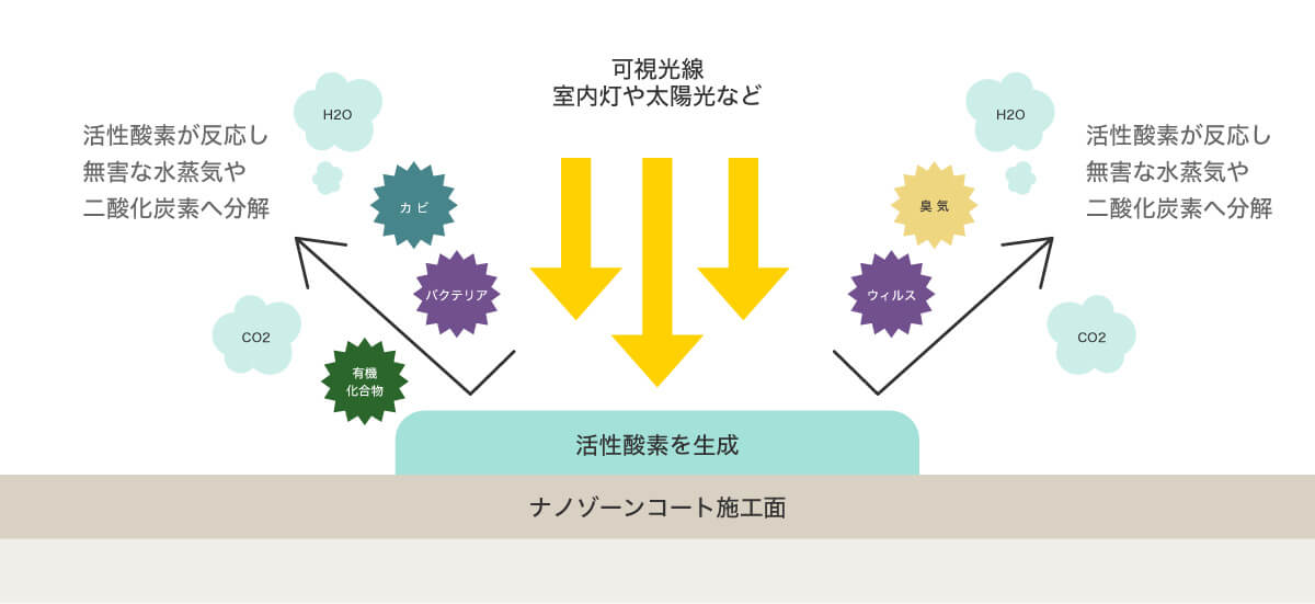nanozone COATの仕組み