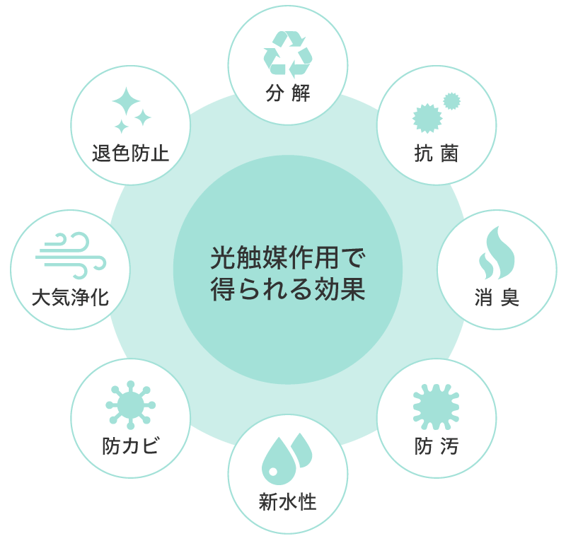 酸化チタンの光触媒作用