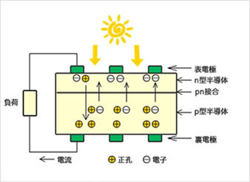太陽光が発電する仕組みとは